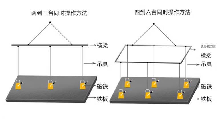 當使用多臺永磁吸盤吊裝同一個鋼板時如何分配